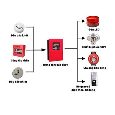 Thi công, lắp đặt hệ thống phòng cháy chữa cháy (PCCC)